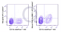 Human PBMCs were stained with 5 uL  .