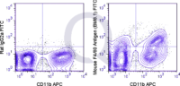 C57Bl/6 bone marrow cells were stained with APC Mouse Anti-CD11b  and 0.25 ug FITC Mouse Anti-F4/80 Antigen  (right panel) or 0.25 ug FITC Rat IgG2b isotype control (left panel).