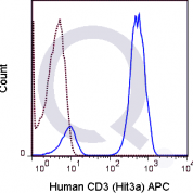 Human PBMCs were stained with 5 uL  (solid line) or 0.25 ug APC Mouse IgG2a isotype control (dashed line). Flow Cytometry Data from 10,000 events.