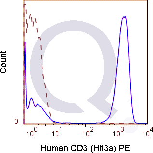 Human PBMCs were stained with 5 uL  (solid line) or 0.25 ug Mouse IgG2a PE isotype control (dashed line). Flow Cytometry Data from 10,000 events.