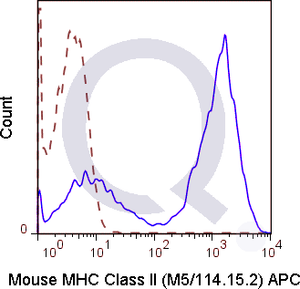 C57Bl/6 splenocytes were stained with 0.06 ug Mouse Anti-MHC Class II APC (QAB70) (solid line) or 0.06 ug Rat IgG2b APC isotype control (dashed line). Flow Cytometry Data from 10,000 events.