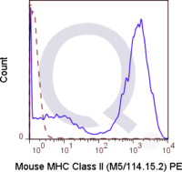 C57Bl/6 splenocytes were stained with 0.06 ug Mouse Anti-MHC Class II PE (QAB70) (solid line) or 0.06 ug Rat IgG2b PE isotype control (dashed line). Flow Cytometry Data from 10,000 events.