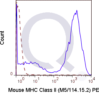 C57Bl/6 splenocytes were stained with 0.06 ug Mouse Anti-MHC Class II PE (QAB70) (solid line) or 0.06 ug Rat IgG2b PE isotype control (dashed line). Flow Cytometry Data from 10,000 events.