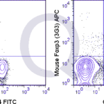 C57Bl/6 splenocytes were stained with FITC Mouse Anti-CD4 , followed by intracellular staining with 0.125 ug APC Mouse Anti-Foxp3 (QAB71) (right panel) or 0.125 ug APC Mouse IgG1 isotype control (left panel).