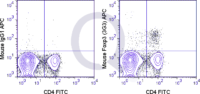 C57Bl/6 splenocytes were stained with FITC Mouse Anti-CD4 , followed by intracellular staining with 0.125 ug APC Mouse Anti-Foxp3 (QAB71) (right panel) or 0.125 ug APC Mouse IgG1 isotype control (left panel).