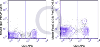 C57Bl/6 splenocytes were stained with APC Mouse Anti-CD4 , followed by intracellular staining with 0.03 ug PerCP-Cy5.5 Mouse Anti-Foxp3 .