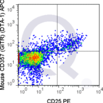 C57Bl/6 splenocytes were stained with FITC Mouse Anti-CD4 , PE Mouse Anti-CD25  and 0.06 ug APC Mouse Anti-CD357 (GITR) (QAB72). Cells in the CD4+ lymphocyte gate are shown.