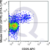 C57Bl/6 splenocytes were stained with FITC Mouse Anti-CD4 , APC Mouse Anti-CD25  and 0.004 ug PE Mouse Anti-CD357 . Cells in the CD4+ lymphocyte gate are shown.