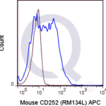 C57Bl/6 splenocytes were stimulated with anti-IgM and anti-CD40 for 4 days. Cells were then stained with 0.25 ug APC Mouse Anti-CD252 (QAB75) (solid line) or 0.25 ug APC Rat IgG2b isotype control (dashed line). Flow Cytometry Data from 10,000 events.