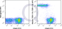 C57Bl/6 bone marrow cells were stained with FITC Mouse Anti-CD45  and  0.5 ug APC Mouse Anti-TER-119 (QAB76) (right panel) or 0.5 ug APC Rat IgG2b isotype control (left panel).