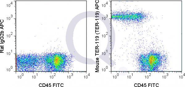 C57Bl/6 bone marrow cells were stained with FITC Mouse Anti-CD45  and  0.5 ug APC Mouse Anti-TER-119 (QAB76) (right panel) or 0.5 ug APC Rat IgG2b isotype control (left panel).