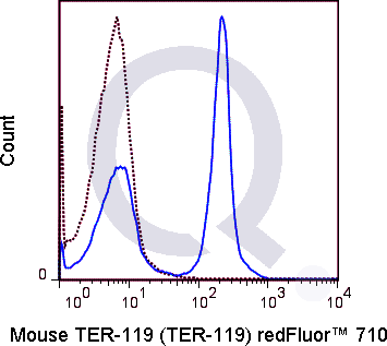 C57Bl/6 bone marrow cells were stained with 0.125 ug Qfluor™ 710 Mouse Anti-TER-119 (QAB76) (solid line) or 0.125 ug Qfluor™ 710 Rat IgG2b isotype control (dashed line). Flow Cytometry Data from 10,000 events.