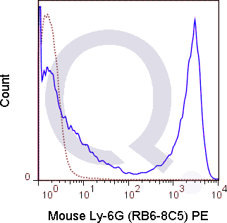 C57Bl/6 bone marrow cells were stained with 0.06 ug PE Mouse Anti-Ly-6G (QAB77) (solid line) or 0.06 ug PE Rat IgG2b isotype control (dashed line). Flow Cytometry Data from 10,000 events.