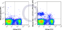 C57Bl/6 splenocytes were stained with FITC Mouse Anti-CD3e  and 0.125 ug APC Mouse Anti-NK1.1 (CD161) (QAB78) (right panel) or 0.125 ug APC Mouse IgG2a isotype control (left panel).