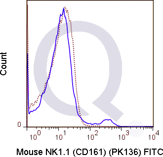 C57Bl/6 splenocytes were stained with 0.5 ug FITC Mouse Anti-NK1.1 (CD161) (QAB78) (solid line) or 0.5 ug FITC Mouse IgG2a isotype control (dashed line). Flow Cytometry Data from 10,000 events.