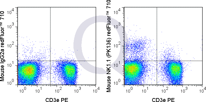 C57Bl/6 splenocytes were stained with PE Mouse Anti-CD3e  and 0.125 ug Qfluor™ 710 Mouse Anti-NK1.1 (CD161) (QAB78) (right panel) or 0.125 ug Qfluor™ 710 Mouse IgG2a isotype control (left panel).