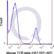 C57Bl/6 splenocytes were stained with 0.125 ug APC Mouse Anti-TCR beta (QAB79) (solid line) or 0.125 ug APC Armenian hamster IgG isotype control (dashed line). Flow Cytometry Data from 10,000 events.
