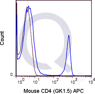 C57Bl/6 splenocytes were stained with 0.06 ug APC Mouse Anti-CD4 (QAB8) (solid line) or 0.06 ug APC Rat IgG2b isotype control (dashed line). Flow Cytometry Data from 10,000 events.