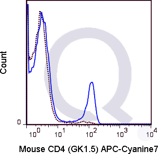 C57Bl/6 splenocytes were stained with 0.25 ug APC-Cy7 Mouse Anti-CD4 .