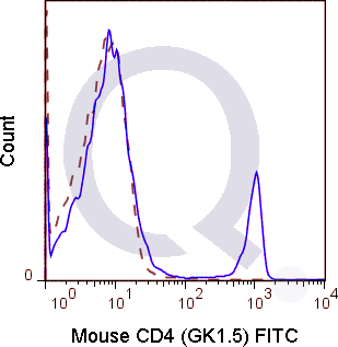 C57Bl/6 splenocytes were stained with 0.25 ug FITC Mouse Anti-CD4  (solid line) or 0.25 ug FITC Rat IgG2b isotype control (dashed line). Flow Cytometry Data from 10,000 events.