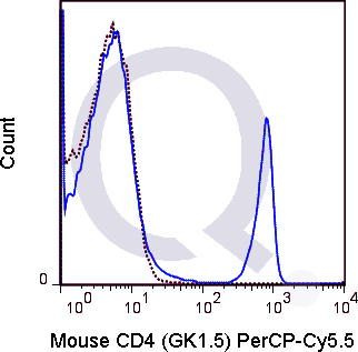 C57Bl/6 splenocytes were stained with 0.06 ug PerCP-Cy5.5 Mouse Anti-CD4 .