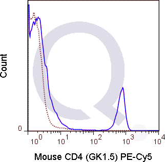 C57Bl/6 splenocytes were stained with 0.06 ug PE-Cy5 Mouse Anti-CD4 .