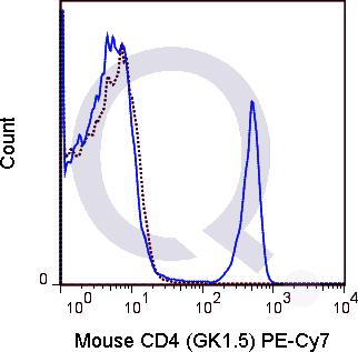 C57Bl/6 splenocytes were stained with 0.25 ug PE-Cy7 Mouse Anti-CD4 .