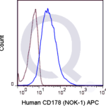 Human CD178  (solid line) or 0.25 ug APC Mouse IgG1 isotype control (dashed line). Flow Cytometry Data from 10,000 events.