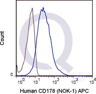 Human CD178  (solid line) or 0.25 ug APC Mouse IgG1 isotype control (dashed line). Flow Cytometry Data from 10,000 events.