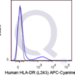 Human PBMCs were stained with 5 uL  .