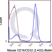 C57Bl/6 splenocytes were stained with 0.25 ug Biotin Mouse Anti-CD16/CD32 (QAB87) (solid line) or 0.25 ug Biotin Rat IgG2b isotype control (dashed line). Flow Cytometry Data from 10,000 events., followed by Streptavidin PE.