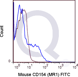C57Bl/6 T cells, enriched from total splenocytes, were stimulated with PMA and ionomycin for 6 hours and stained with 0.25 ug FITC Mouse Anti-CD154 (QAB88) (solid line) or 0.25 ug FITC Armenian Hamster IgG isotype control (dashed line). Flow Cytometry Data from 10,000 events.