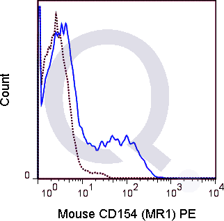 C57Bl/6 T cells, enriched from total splenocytes, were stimulated with PMA and ionomycin for 6 hours and stained with 0.06 ug PE Mouse Anti-CD154 (QAB88) (solid line) or 0.06 ug PE Armenian Hamster IgG isotype control (dashed line). Flow Cytometry Data from 10,000 events.