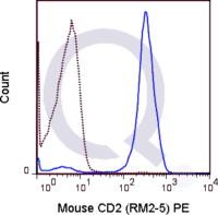 C57Bl/6 splenocytes were stained with 0.25 ug PE Mouse Anti-CD2 (QAB89) (solid line) or 0.25 ug PE Rat IgG2b (dashed line). Flow Cytometry Data from 10,000 events.