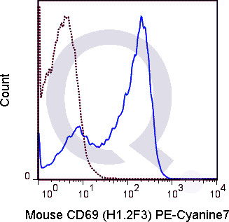 C57Bl/6 splenocytes were stimulated overnight with ConA and then  stained with 0.25 ug PE-Cy7 Mouse Anti-CD69 .
