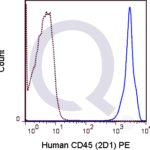 Human lysed whole blood was stained with 5 uL  (right panel) or 0.5 ug PerCP Mouse IgG1 isotype control (left panel).