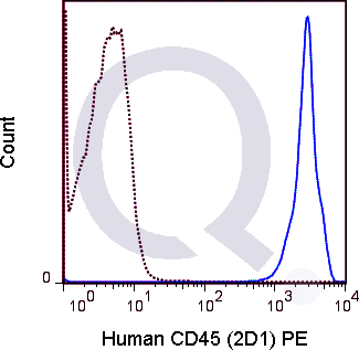 Human lysed whole blood was stained with 5 uL  (right panel) or 0.5 ug PerCP Mouse IgG1 isotype control (left panel).