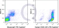 Human PBMCs were stained with 5 uL  .