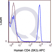 Human PBMCs were stained with 5 uL  (solid line) or 0.06 ug APC Mouse IgG1 isotype control (dashed line). Flow Cytometry Data from 10,000 events.