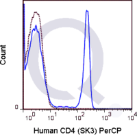 Human PBMCs were stained with 5 uL  (solid line) or 0.06 ug PerCP Mouse IgG1 isotype control (dashed line). Flow Cytometry Data from 10,000 events.