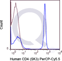 Human PBMCs were stained with 5 uL  .