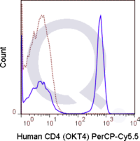 Human PBMCs were stained with 5 uL  .