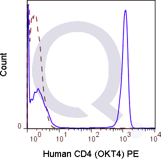 Human PBMCs were stained with 5 uL  (solid line) or 0.06 ug PE Mouse IgG2b isotype control (dashed line). Flow Cytometry Data from 10,000 events.