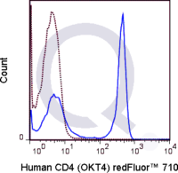 Human PBMCs were stained with 5 uL  (solid line) or 0.25 ug Qfluor™ 710 Mouse IgG2b isotype control (dashed line). Flow Cytometry Data from 10,000 events.