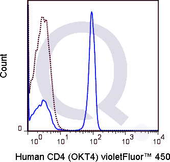 Human PBMCs were stained with 5 uL  (solid line) or 0.25 ug V450 Mouse IgG2b isotype control (dashed line). Flow Cytometry Data from 10,000 events.