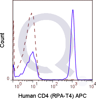 Human PBMCs were stained with 5 uL  (solid line) or 0.5 ug APC Mouse IgG1 isotype control (dashed line). Flow Cytometry Data from 10,000 events.