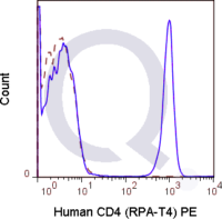 Human PBMCs were stained with 5 uL  (solid line) or 0.5 ug Mouse IgG1 PE isotype control (dashed line). Flow Cytometry Data from 10,000 events.