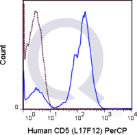 Human PBMCs were stained with CD19 APC and 5 uL  (right panel) or 0.125 ug PerCP Mouse IgG2a isotype control (left panel).