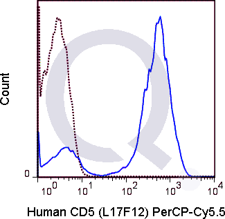 Human PBMCs were stained with CD19 APC and 5 uL  .
