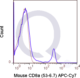 C57Bl/6 splenocytes were stained with 0.25 ug APC-Cy7 Mouse Anti-CD8a .